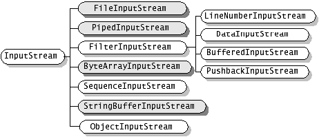 Hierarchia klas InputStream