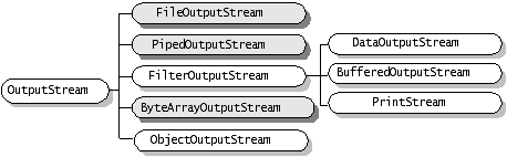 Hierarchia klas OutputStream